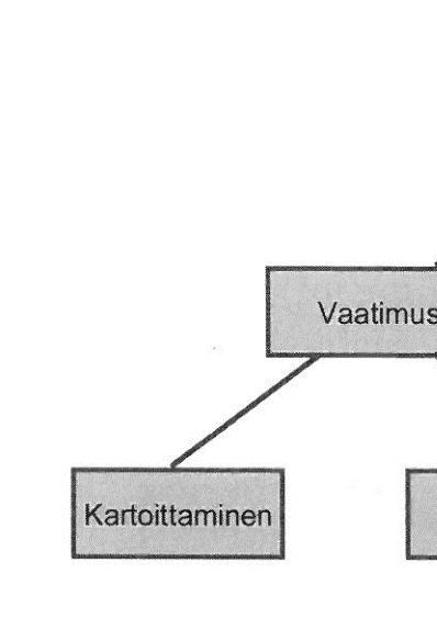 7 2.2.3 Rajoitteet ja reunaehdot Rajoitteet ja reunaehdot liittyvät käyttäjien tarpeisiin, esimerkiksi käytettävät työase- näkö- mat, kämmentietokoneet ja päätteet voivat asettaa rajoituksia.