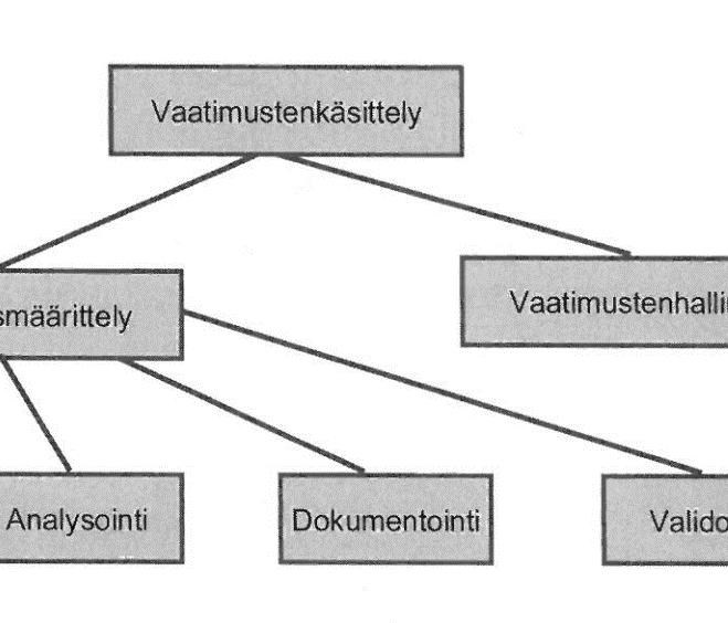 ) Reunaehto voi olla voisii esimerkiksi se, että ohjelmisto on toteutettava Windows-ympäristöön (Haikala & Mikkonen 2011, 62). 2.3 Vaatimusmäärittely osa-alueet Kuva 4.