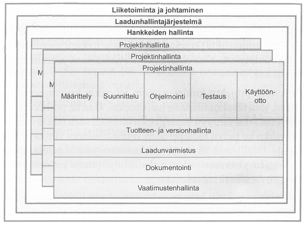 13 4 VAATIMUSMÄÄRITTELY ERI PROJEKTINHALLINNAN MALLEISSA Vuosien varrella on kehittynyt monia julkisesti saatavilla olevia projektimalleja, joista osa on täysin yleisiä ja osa nimenomaan