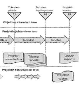 Vesiputousmalli ) Tarkistellessa uudempia projektinhallinnan malleja, löytyy niiden sisältää jossain muo- pelkistet- dossa