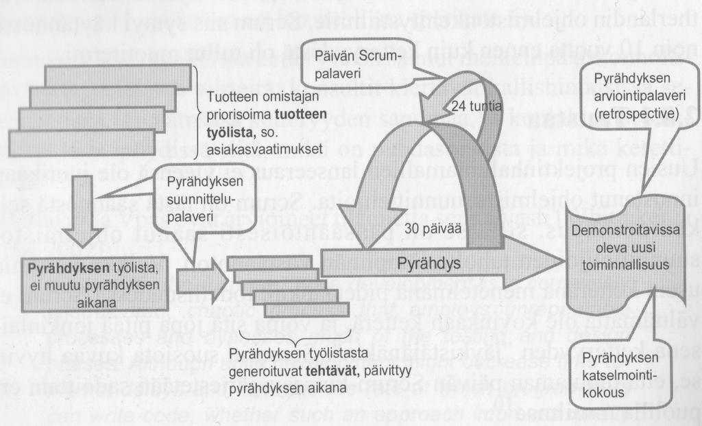 16 Kuva 10. Scrum-prosessi (Haikala & Mikkonen 2011, 48.) 4.2.2 RUP (Rational Unified Process) On kehitetty laaja ohjelmistokehityksen prosessikehikko, joka on räätälöitävissä moneen eri tarkoitukseen.