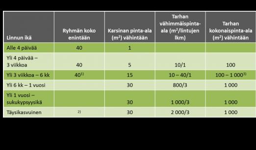 Eläimiä ei sidota kärsimystä tuottavalla tavalla. Peuratarhan maaston, kasvillisuuden ja maapohjan on oltava peurojen tarhaukseen sopiva.