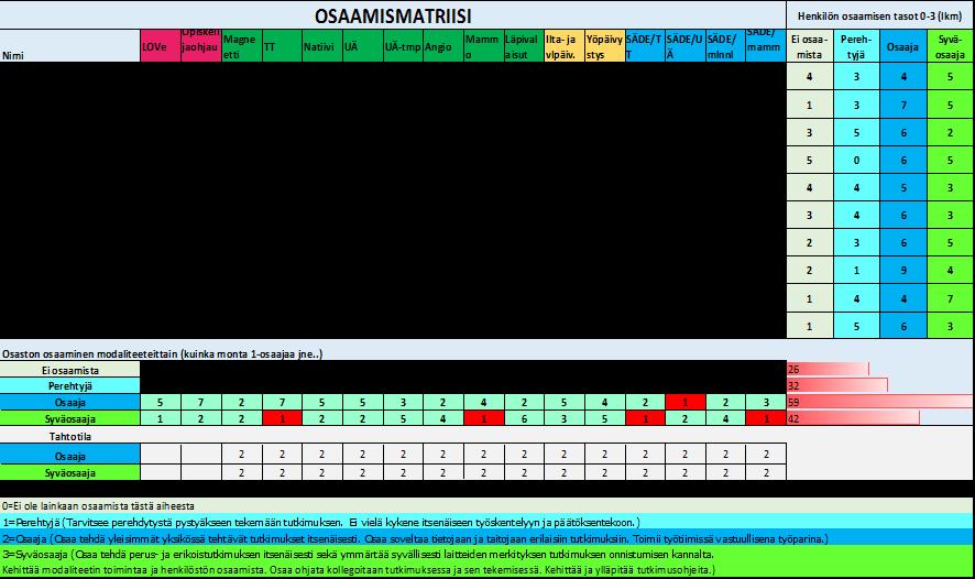 Liite 1 Perehdytyksen lukujärjestys ja osaamismatriisi Meilahden sairaalan röntgenissä 1 (1) Perehdytyksen lukujärjestys Meilahti, Syöpätaudit, Kirurginen sairaala, Naistenklinikka 19.1.2016 Modaliteettikohtainen perehdytys kevät 2016 (keksityt nimet) Tuotantolinja vko kesto 2 3 4 5 6 7 8 9 10 11 12 13 14 15 16 17 18 19 20 21 22 23 nimi/ma-pvä vko 11.