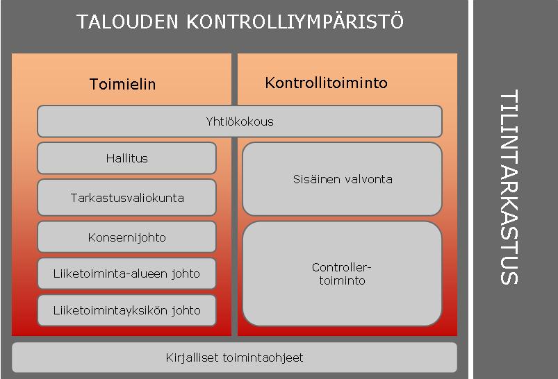 Konsernin liiketoiminta on jaettu vastuualueisiin, joiden johtajat raportoivat toimitusjohtajalle.