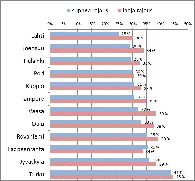 Indeksi: vieraskieliset vs. kantaväestö kahdella aluerajauksella Lähes aina indeksi saa korkeamman arvon, jos se lasketaan laajemmalle alueelle.