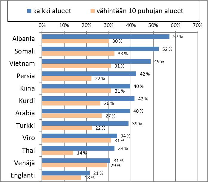 Indeksi: 12 kieliryhmää vs.