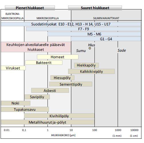 32 Suodatin luokkia ovat seuraavat: karkeasuodattimet G1 G4, mediumsuodattimet M5 M6, hienosuodattimet F7 F9, EPA-suodattimet E10 E12, HEPA-suodattimet H13 H14 ja ULPA-suodattimet U15 U17.