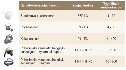 34 varustettuja suojaimia saadaan hengitysvastus pienemmäksi ja käyttömukavuutta paremmaksi, kun suojain ei purista eikä hiosta kasvoja. Kertakäyttöinen suojain tulee vaihtaa käytön jälkeen.