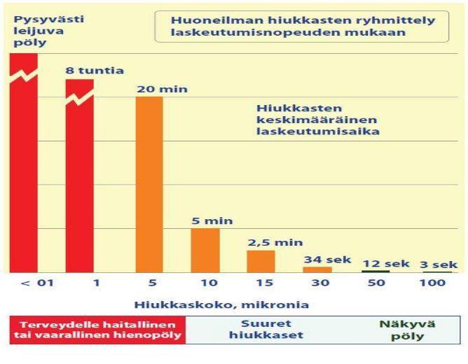 5 Sisäilman hiukkasten jako tapahtuu yleensä kahteen kokoluokkaan: halkaisijaltaan yli 2 µm, eli karkeat hiukkaset, sekä halkaisijaltaan alle 2 µm, eli hienot hiukkaset.