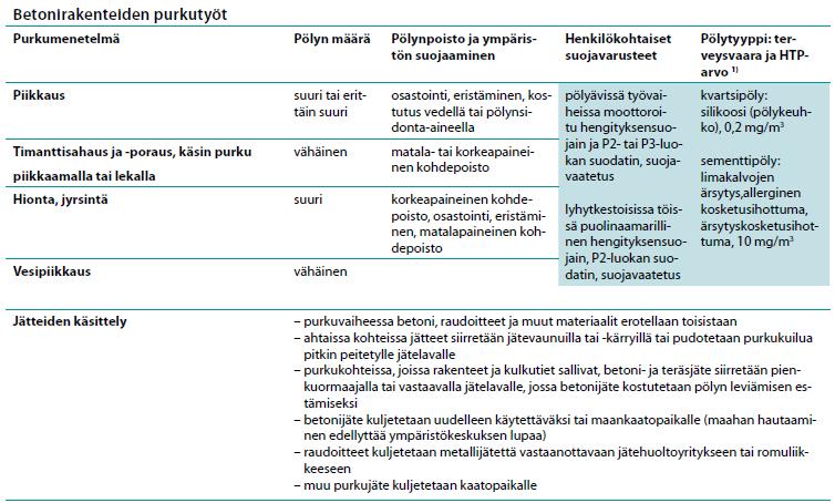 14 Kuva 4. Ohjeita betonirakenteiden purkutöitä varten. [12.] 3.2 Kvartsipöly Kvartsilla tarkoitetaan yleisesti hohkasilikaattimineraalia, joka on kemialliselta koostumukseltaan piioksidia (SiO2).