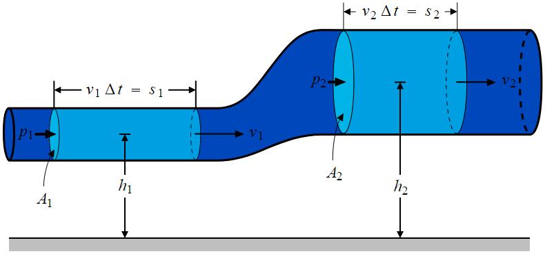 4 KUVA 1. Bernoullin lain mukaisesti putkessa virtaavan nesteen nopeus suurenee ja paine pienenee, kun putki kapenee (Wikipedia) Bernoullin yhtälöä pidetään virtausopin perusyhtälönä.