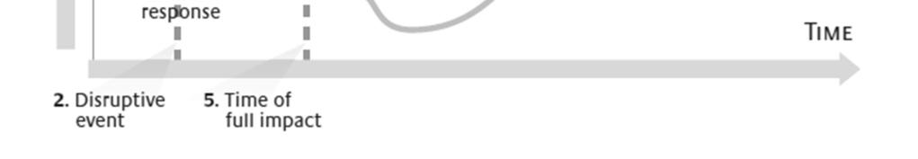 Häiriöillä useimmiten samanlaiset vaiheet Sinnikkyyttä voidaan edesauttaa - case harvinaisen tapahtuman seurausten minimointi - OSTO 16 Luento 11 41 OSTO 16 Luento 11 43 Sinnikkyyttä voidaan