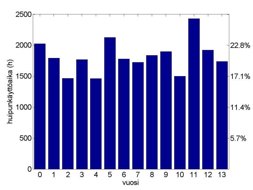 SUOMEN TUULIVOIMATUOTANTO (2/3) Edellisen kuvaajan perusteella pystytään laskemaan huipunkäyttöajat.