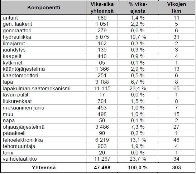 TUULIVOIMALOIDEN YLEISIMMÄT VIAT Suomen tuulivoimaloiden teknisen käytettävyyden keskiarvo on 2000-luvulla vaihdellut 89%:n ja 96%:n välillä.