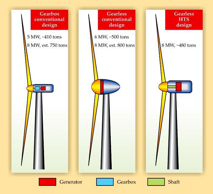 SUPRAJOHTAVA TUULIGENERAATTORI Conventional Gearbox 5 MW ~ 410 tons Conventional Gearless 6 MW ~ 500 tons HTS Gearless 8 MW ~ 480 tons Wind turbine output