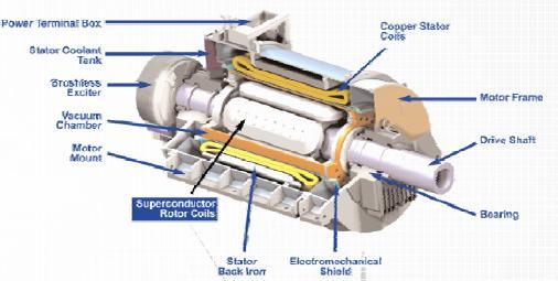 Advantages of a superconducting generator (2) Superconducting Generators could offer several cost and reliability improvements over conventional wind turbine drivetrains when scaled up to high