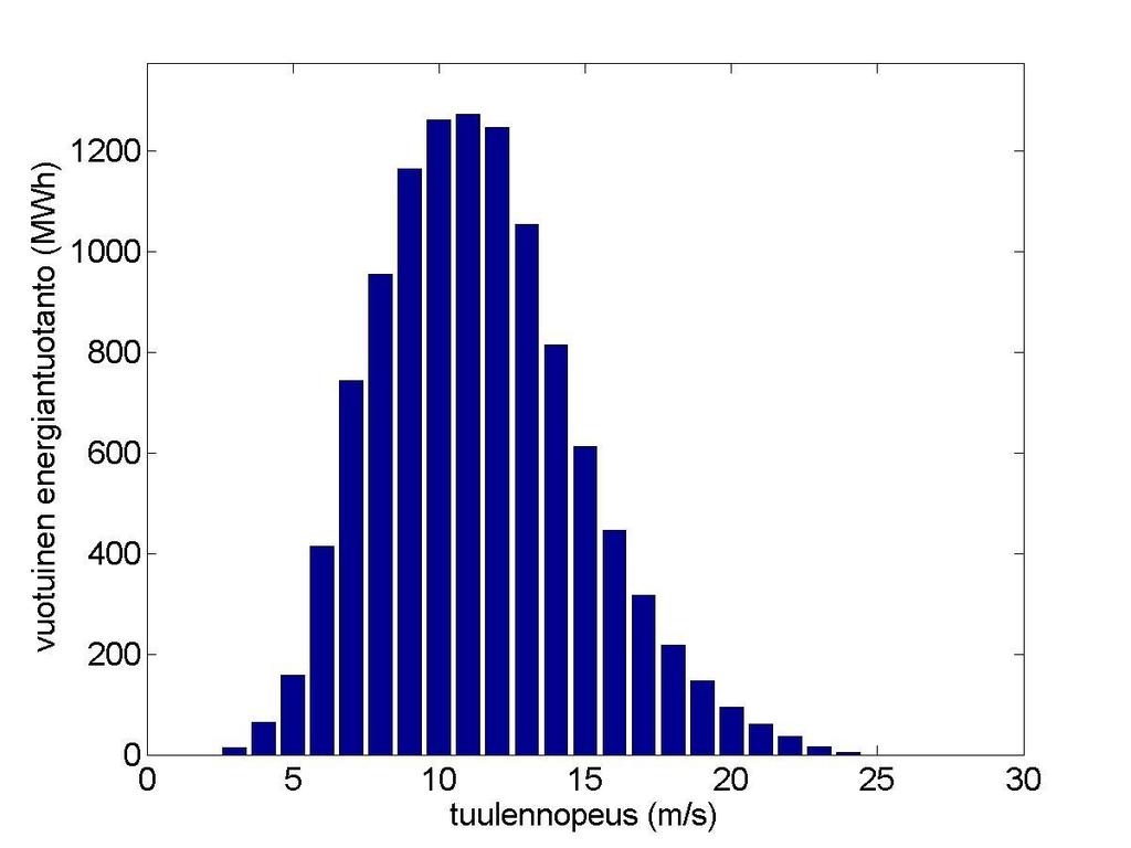 TEHOKÄYRÄMENETELMÄ (2/2) Kun tarkastellaan esimerkiksi tuulennopeutta 10 m/s, tehdään seuraavat havainnot. Generaattori tuottaa tällöin likimain 2 MW:n sähkötehon.