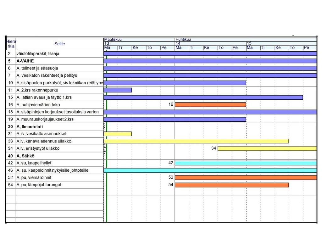 13 Kuva 2. Viikkoaikataulu MVR-yhtymä Oy:n työmaalta, ohjelmana PlaNet 6.4 Paikka-aikakaavio on usein hankkeen tuotannonohjauksen kannalta paras vaihtoehto.