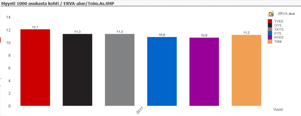 Punasolujen käyttömäärissä ERVA-alueittain vain