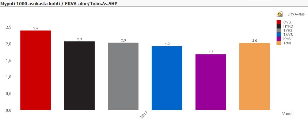 Trombosyyttien käyttömäärissä on jonkin verran