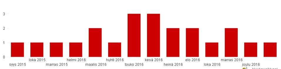 Vuonna 2016 lisääntynyttä aktiivisuutta yli rajojen Punasolujen toimitukset ulkomaille