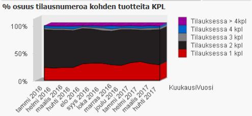 Yhden valmisteen trombosyyttitilaukset ovat hieman lisääntyneet (Ketju-sairaaloiden Tiedot) Yhden valmisteen tilausten yhteys valmisteiden