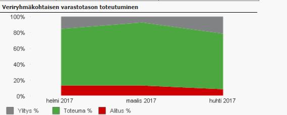 2017 Varastotaso on ollut viime vuodet hyvä Uusi