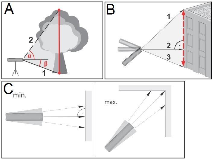 38 Kuva 25. (A) Kallistusanturi-, (B) Pythagoras- ja (C) minimietäisyysmittaus. Pythagorasmittauksella voidaan mitata myös horisontaalisesti [43].