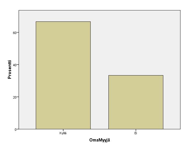 28 5.5 Oma myyjä Kuvio 5: Oma myyjä Kyselyyn vastanneista 61,3 prosentilla oli Tekniset Rajalan liikkeessä oma myyjä, jonka kanssa he asioivat.