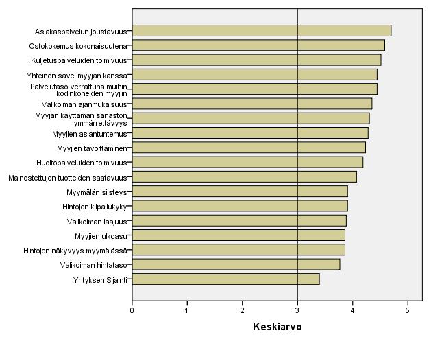31 5.6 Asiakkaiden tyytyväisyys liikkeen palveluihin Kuvio 6: Asiakastyytyväisyyttä mittaavat muuttujat Kuviosta 5 näkyy asiakkaiden keskimääräinen tyytyväisyys liikkeen palveluihin.