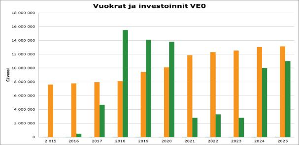 Kuva 1. Vaihtoehdon 0 rakennusten investointien ajoittuminen ja kustannukset vuosina 2016 2025.