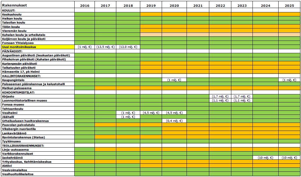 Kuva 7. Vaihtoehdon 3 rakennusten investointien ajoittuminen ja kustannukset vuosina 2016 2025.