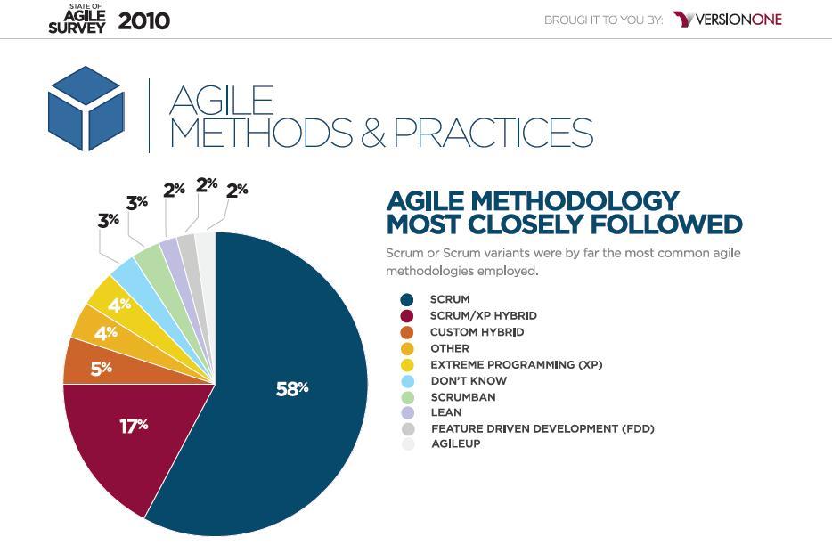 20 Scrum on siis suosituimpia ketteriä menetelmiä Suomessa ja muualla maailmassa. Tämä näkyy myös Versionone sivuston kyselyn tuloksista, jotka näkyvät kuvassa 12.