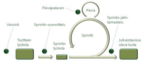 8 Tiimi koostuu kaikista henkilöistä, jotka ovat tekemässä projektia. Tiimin suositeltu koko on 5-9 henkilöä, joilla on tarvittava osaaminen eri alueilta.