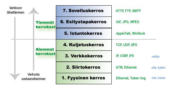 10 2.5 OSI-malli Tietoliikenteen yksi tärkeimmistä standardeista, joka kuvaa koko tiedon tapahtumia liikkuessa järjestelmästä toiseen, on ISO:n (International Organization for Standardization)