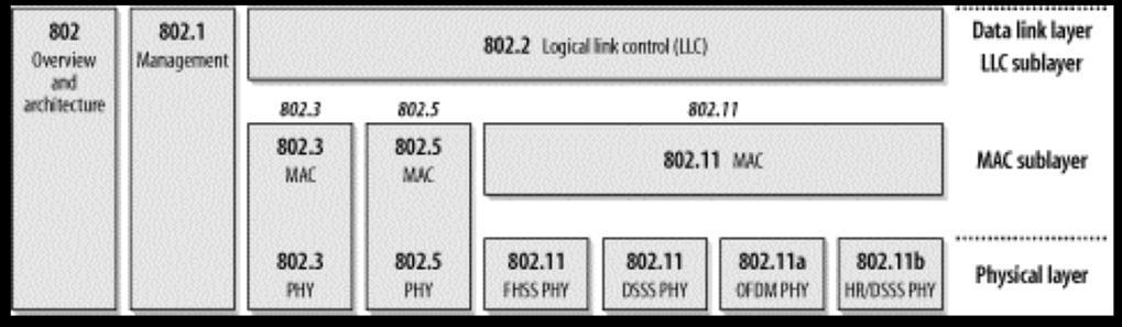 3 määritellään IEEE:n 802.2 -standardissa. Työryhmän standardit sijoittuvat OSI-mallin fyysiselle (kerros 1, PHY) ja siirtoyhteyskerrokselle (kerros 2, Data Link Layer). [3; 4] Kuva 1.