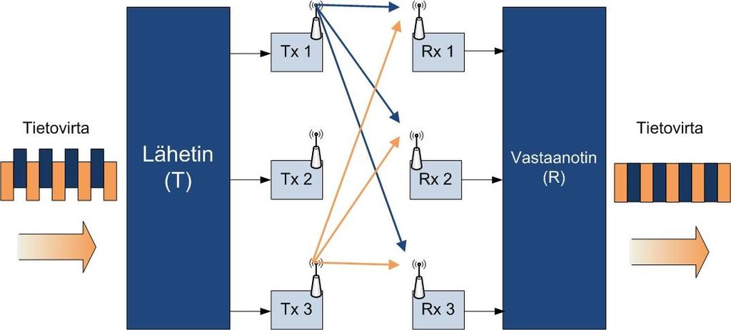 7 4.2 Spatial Multiplexing (SM) Yksi MIMO:ssa käytettävä tekniikka on Spatial Multiplexing eli SM. SM jakaa lähetettävän datan useisiin osiin, ja jakaa ne lähettävien antennien kesken.