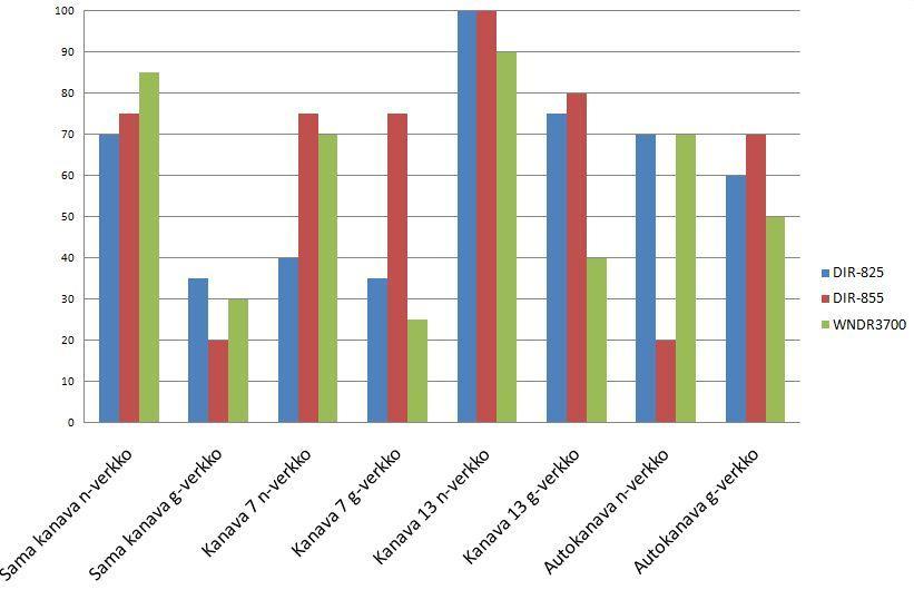 45 6.4.5 Yhteenveto häiriöverkon mittauksista Kuvassa 48 nähdään yhteenveto häiriömittausten tuloksista verrattuna kunkin reitittimen referenssiarvoihin taulukossa 6.