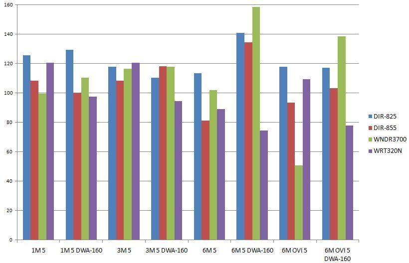 testeistä. Kaaviossa verrataan yhtaikaisen siirron mittauksissa saatuja tuloksia taulukon 7 referenssiarvoihin.