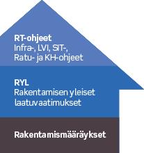 Hyvä rakennustapa: määräykset ja rakennustöiden yleiset laatuvaatimukset yhdistettynä ohjeisiin Yksityiskohtaiset, konkreettiset ja käytännönläheiset ohjeet suunnitteluun, rakentamiseen ja ylläpitoon.