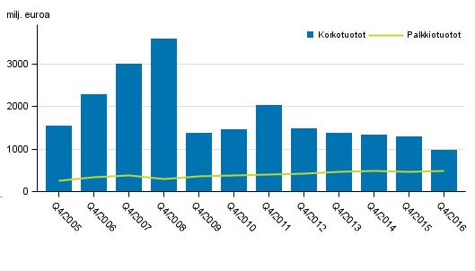 Liitekuviot Liitekuvio 1 Kotimaisten pankkien
