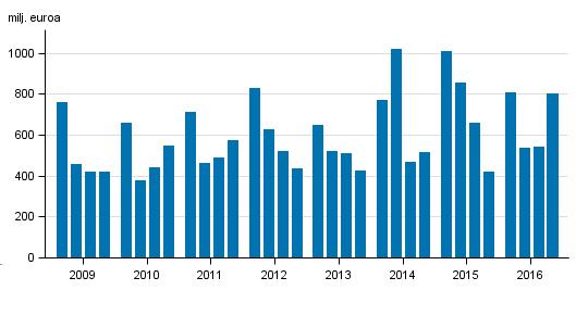 2005-2016, milj euroa Liitekuvio 2 Kotimaisten