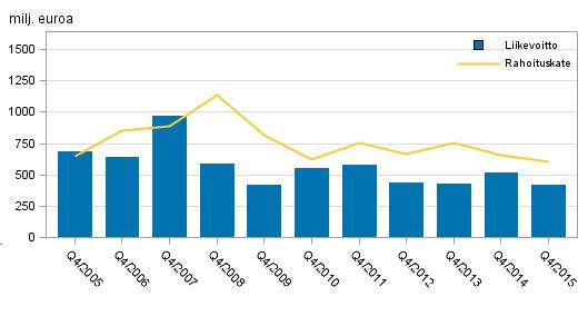 Rahoitus ja vakuutus 2016 Luottolaitosten tilinpäätökset 2015, 4 vuosineljännes Kotimaisten pankkien rahoituskate supistui 8 prosenttia vuoden 2015 neljännellä neljänneksellä Kotimaisten pankkien