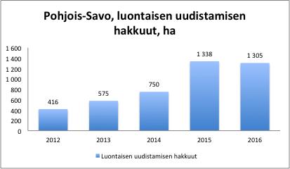 vuosi 2012-2016 välisenä aikana. Pohjois-Pohjanmaan alueella niitä tehtiin selkeästi enemmän kuin Pohjois- Savossa.