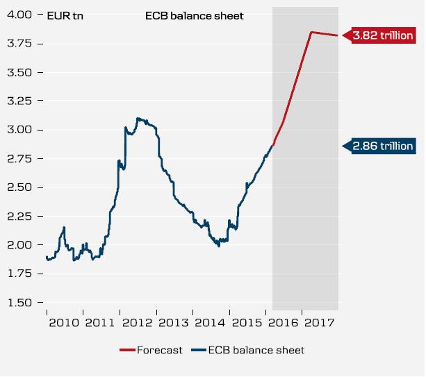 3. EKP: elvytys Keskuspankkien taseiden kehitys 600% 500% 400% ECB FED BOJ 300% 200% 100% 0% 2007 2008 2009 2010 2011 2012 2013 2014 2015 3500 EKP tase (mrd EUR) 3000