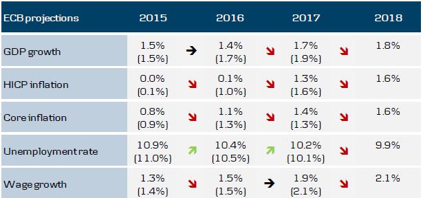 2017 1,80% Euroalueen työttömyys