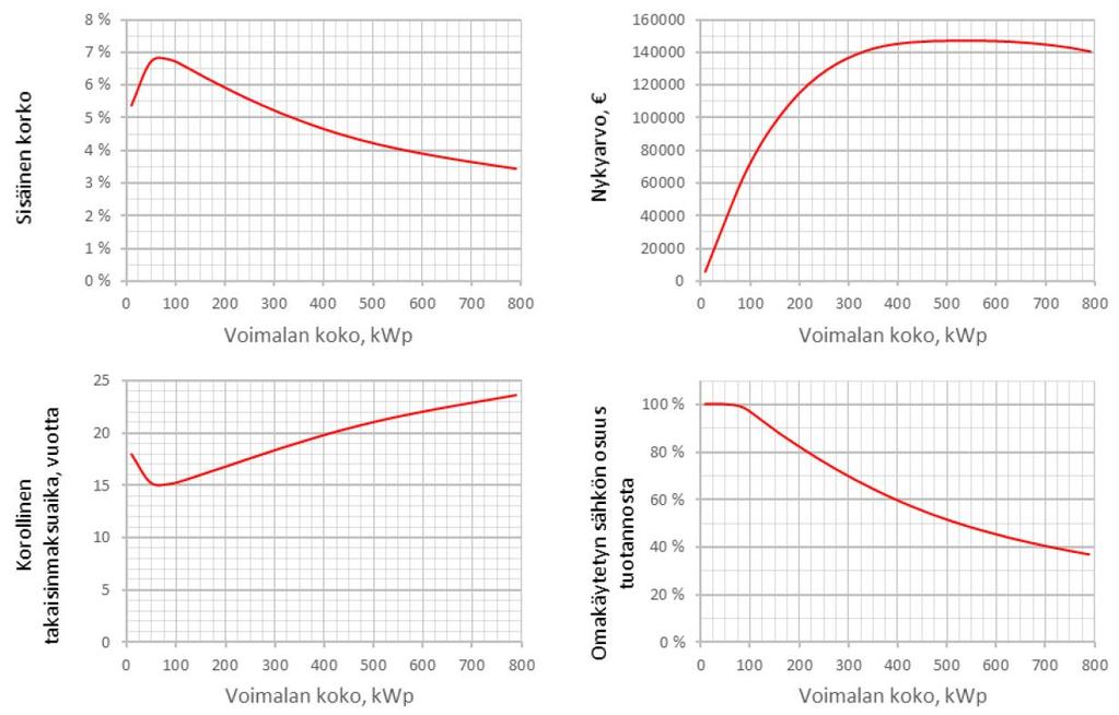 Koulurakennus (1/2) Kulutus 695 MWh/a Investointituki 25 %