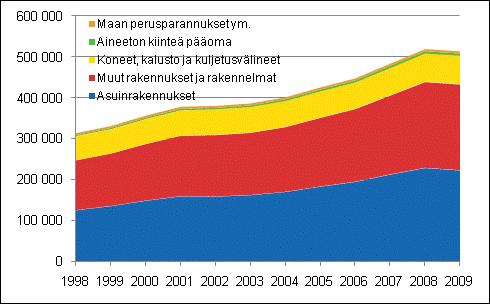 Kansantalous 2011 Pääomakanta 2009 Kansantalouden kiinteän pääoman nettokanta laski 1,1 prosenttia vuonna 2009 Kansantalouden kiinteän pääoman nettokanta pieneni Tilastokeskuksen tarkistettujen