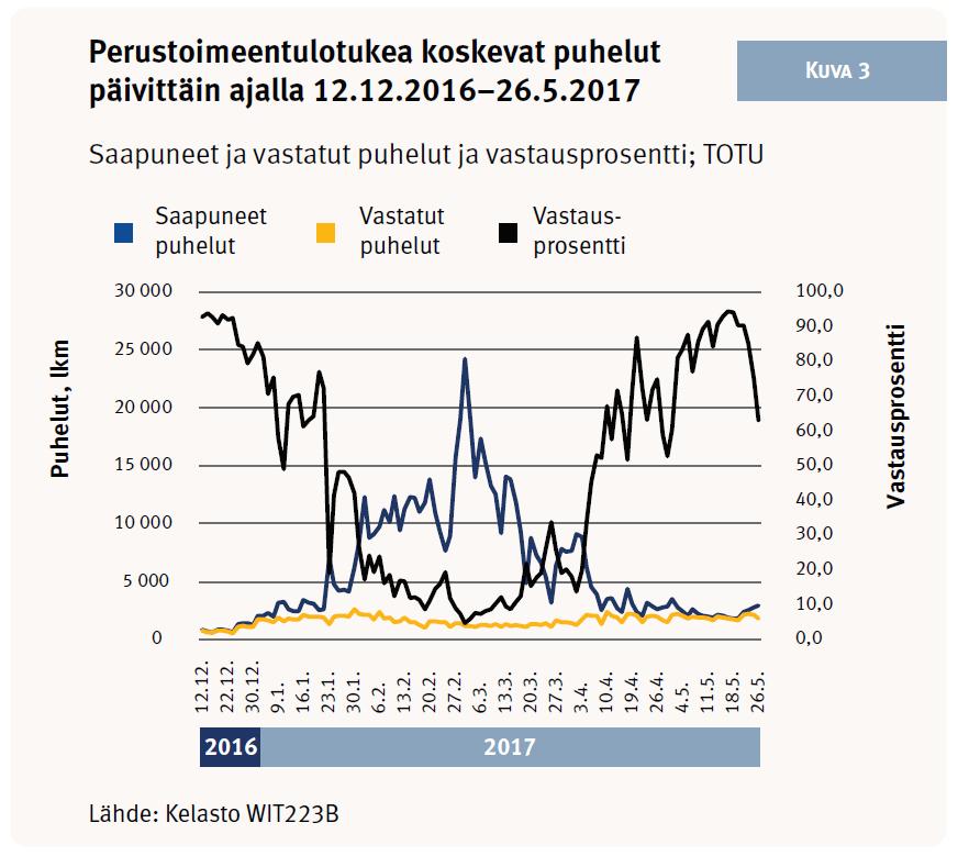 Käytössä on myös takaisinsoittopalvelu. Jos takaisinsoittojonossa on tilaa, asiakkailla on mahdollisuus jättää soittopyyntö jonotuksen aikana.