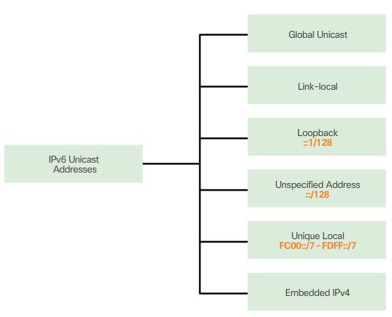 13 2.3.1 Unicast Unicast-osoite on samankaltainen osoite kuin julkinen IPv4-osoite, eli ne ovat julkisessa verkossa reititettäviä ja tavoitettavissa olevia osoitteita.